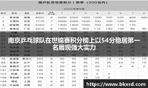 南京乒乓球队在世锦赛积分榜上以54分稳居第一名展现强大实力